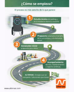 Cargadores de vehículos eléctricos para comunidades de vecinos ALTERVAC